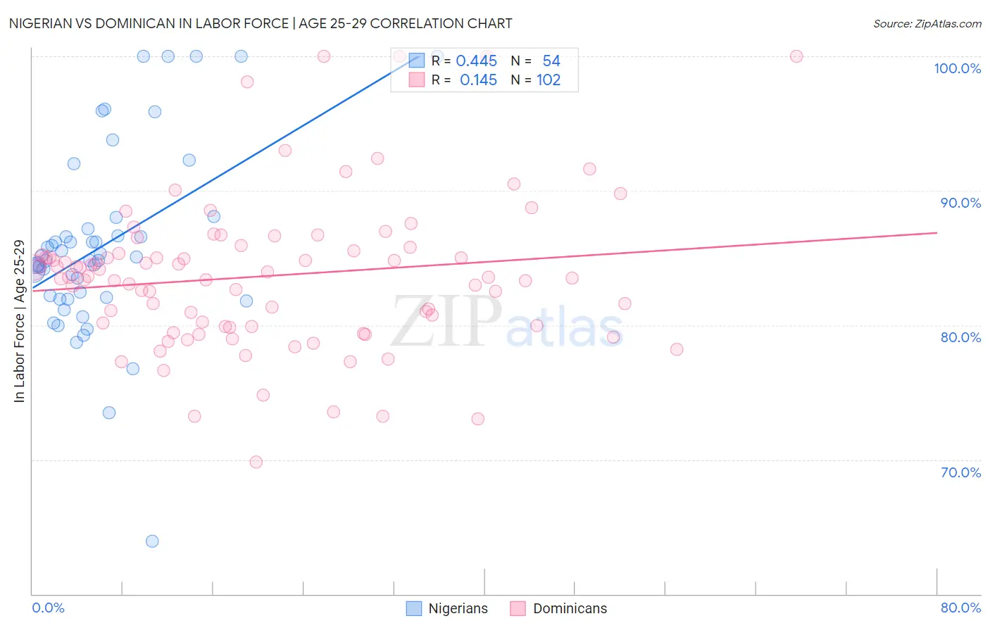 Nigerian vs Dominican In Labor Force | Age 25-29