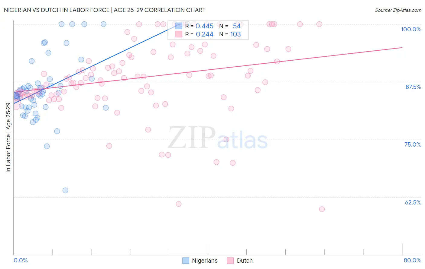 Nigerian vs Dutch In Labor Force | Age 25-29