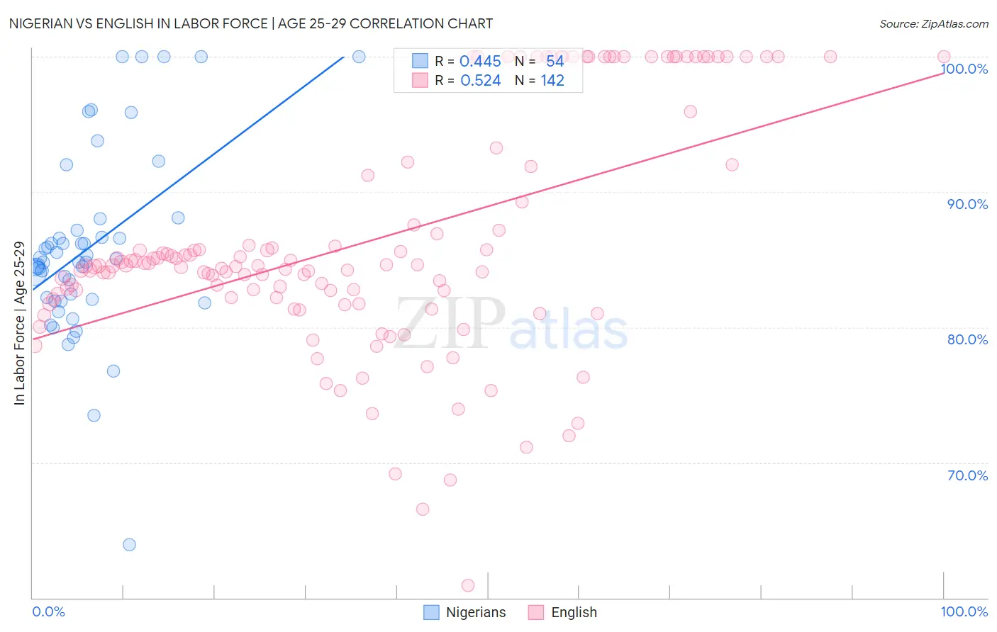 Nigerian vs English In Labor Force | Age 25-29