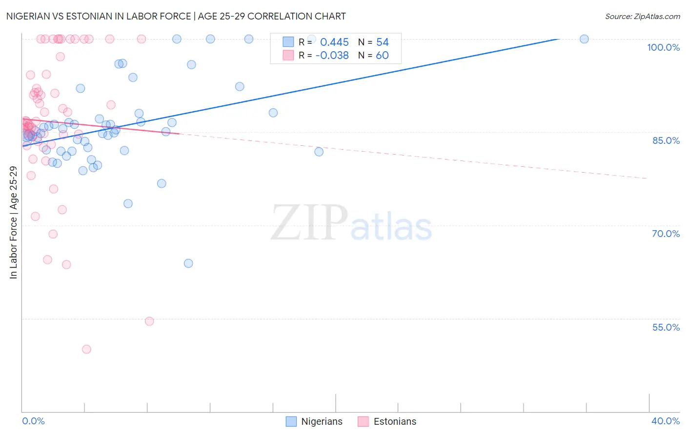 Nigerian vs Estonian In Labor Force | Age 25-29