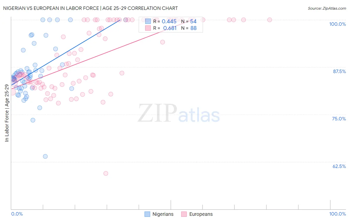 Nigerian vs European In Labor Force | Age 25-29