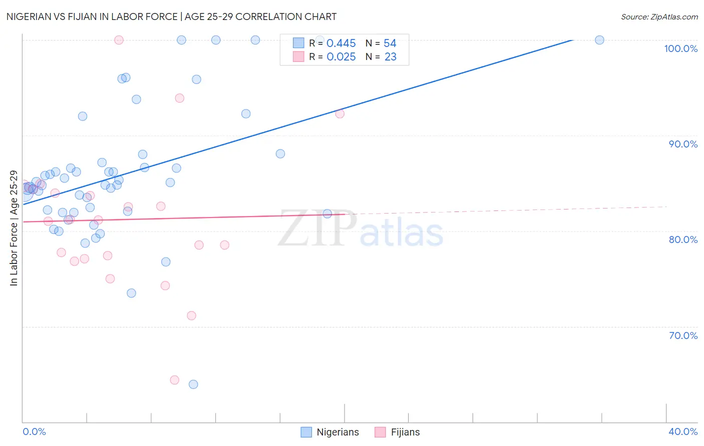 Nigerian vs Fijian In Labor Force | Age 25-29