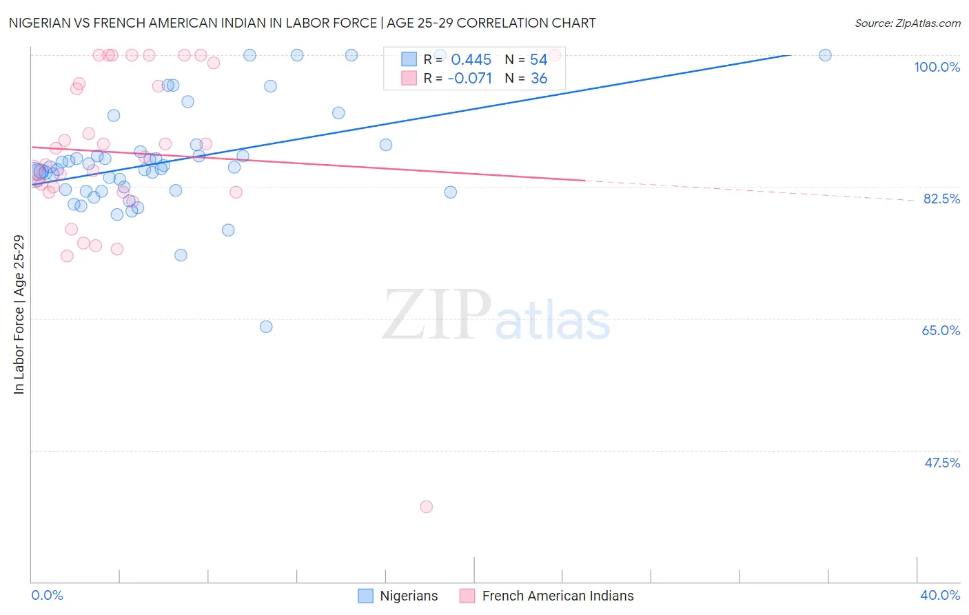 Nigerian vs French American Indian In Labor Force | Age 25-29