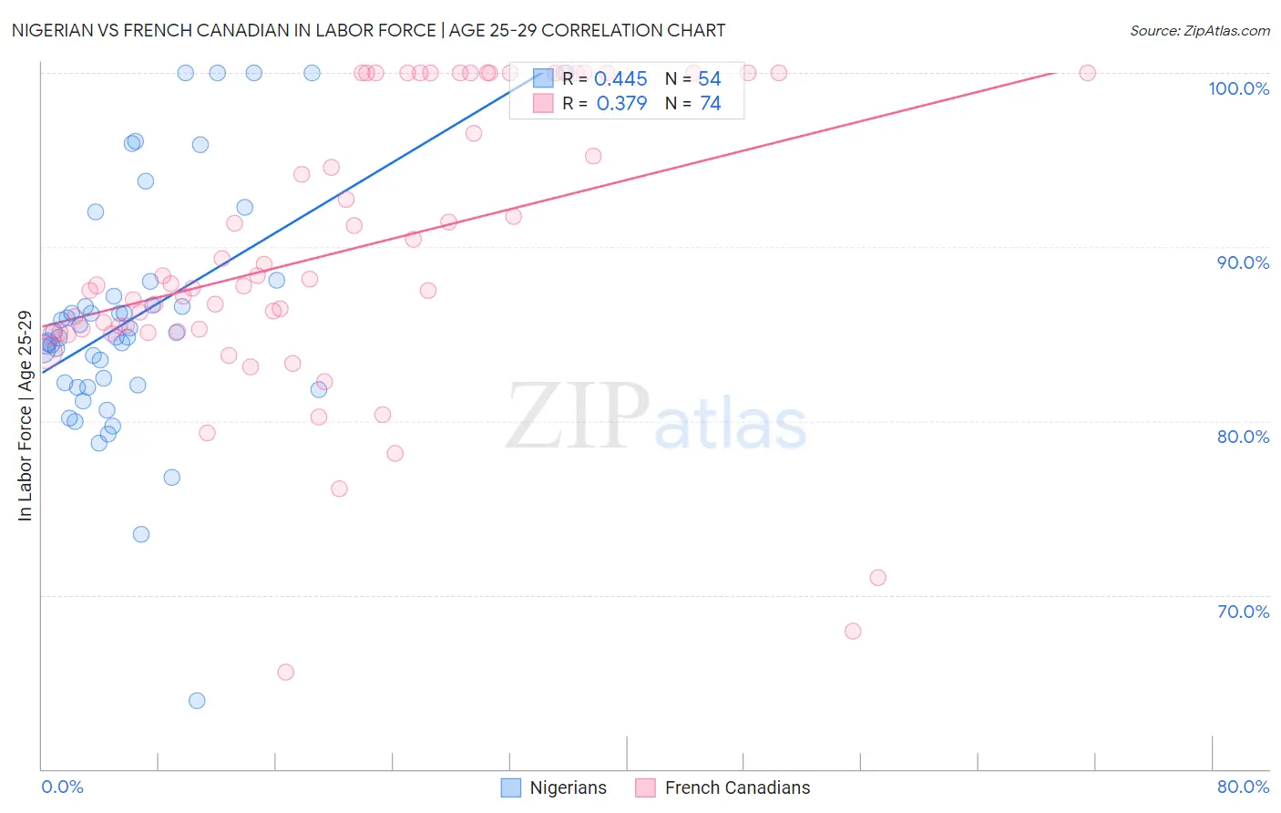 Nigerian vs French Canadian In Labor Force | Age 25-29