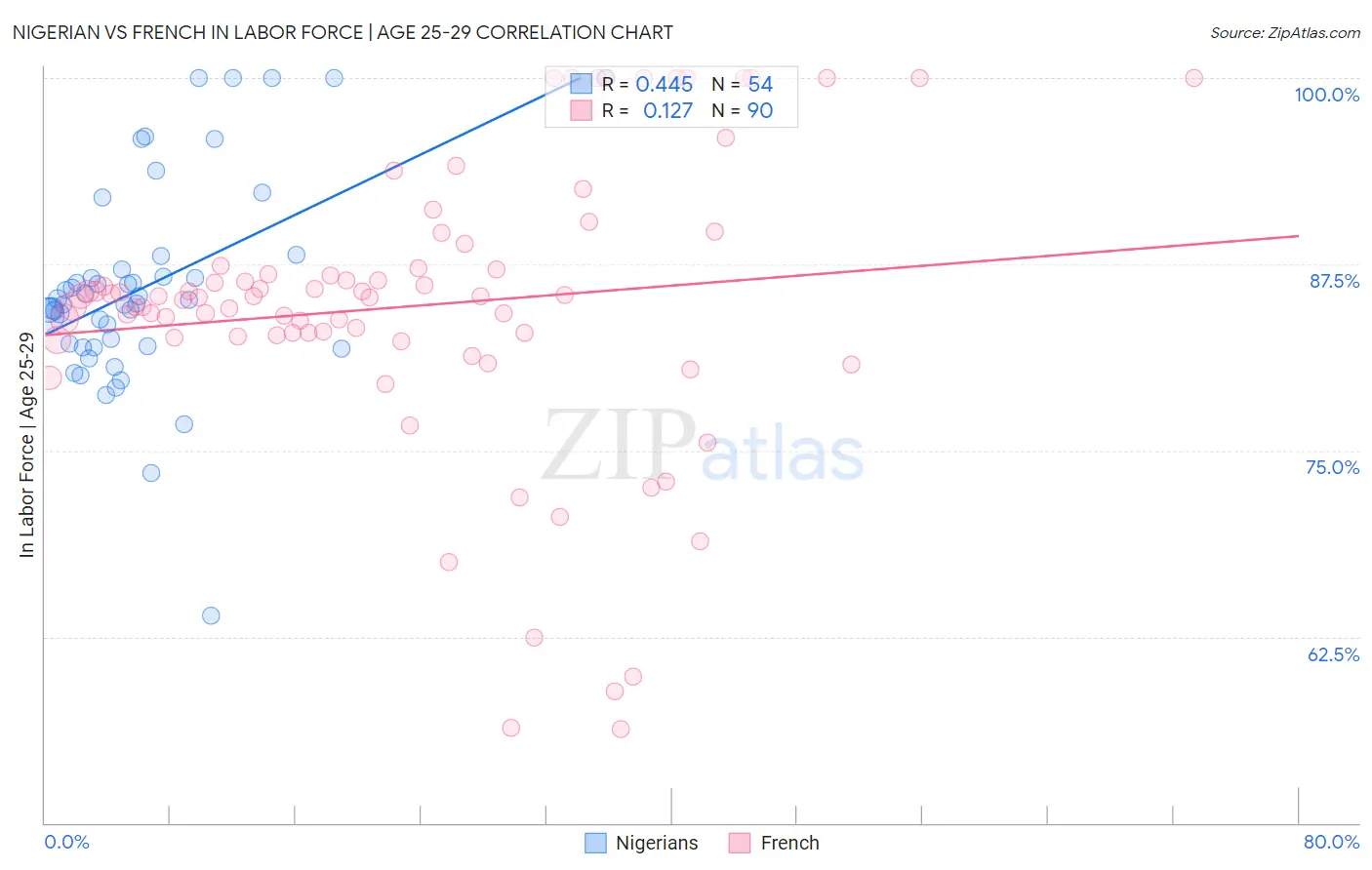 Nigerian vs French In Labor Force | Age 25-29