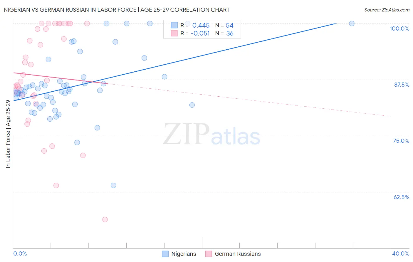 Nigerian vs German Russian In Labor Force | Age 25-29