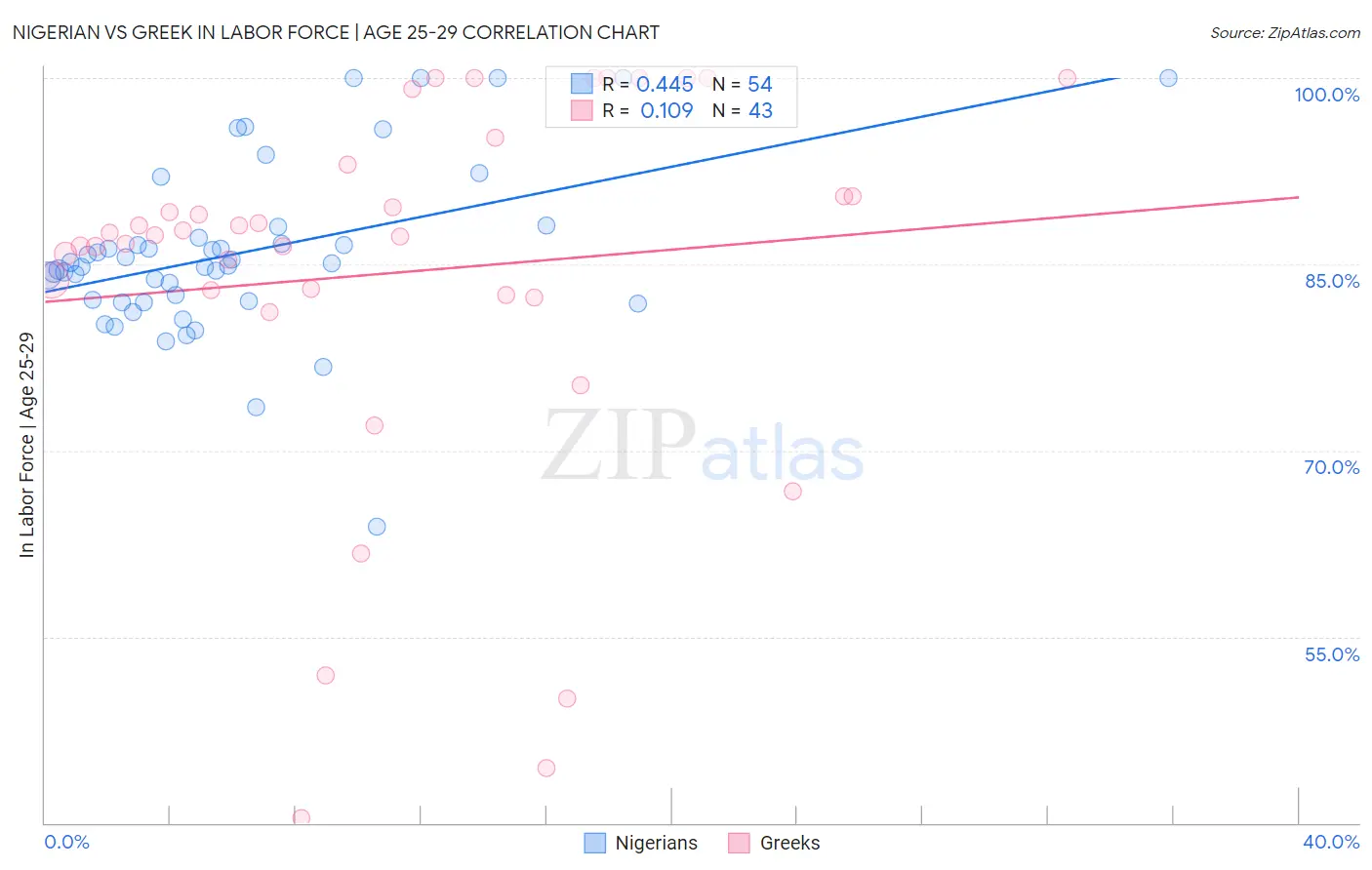 Nigerian vs Greek In Labor Force | Age 25-29