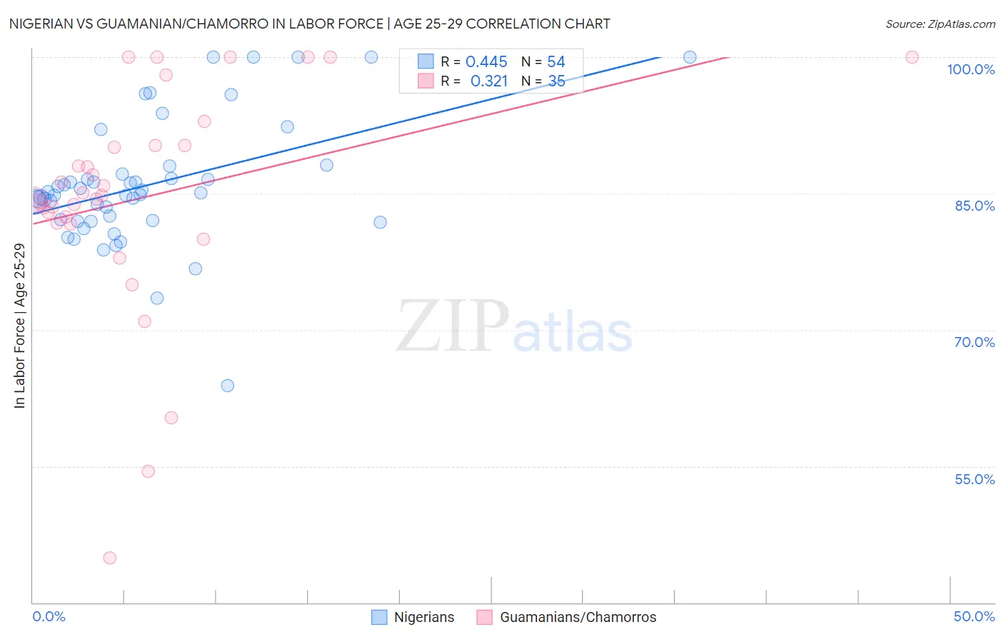 Nigerian vs Guamanian/Chamorro In Labor Force | Age 25-29