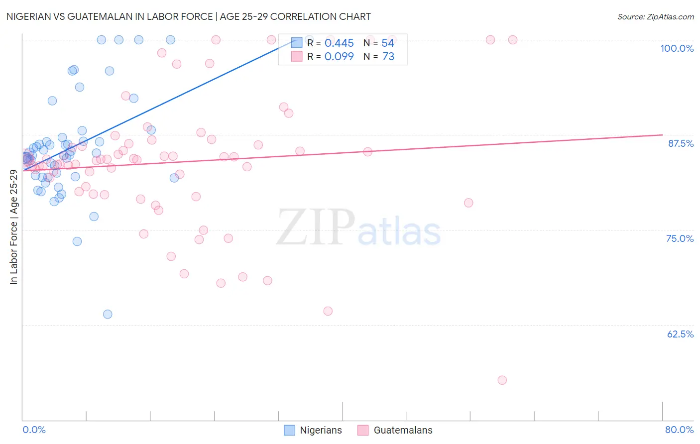 Nigerian vs Guatemalan In Labor Force | Age 25-29