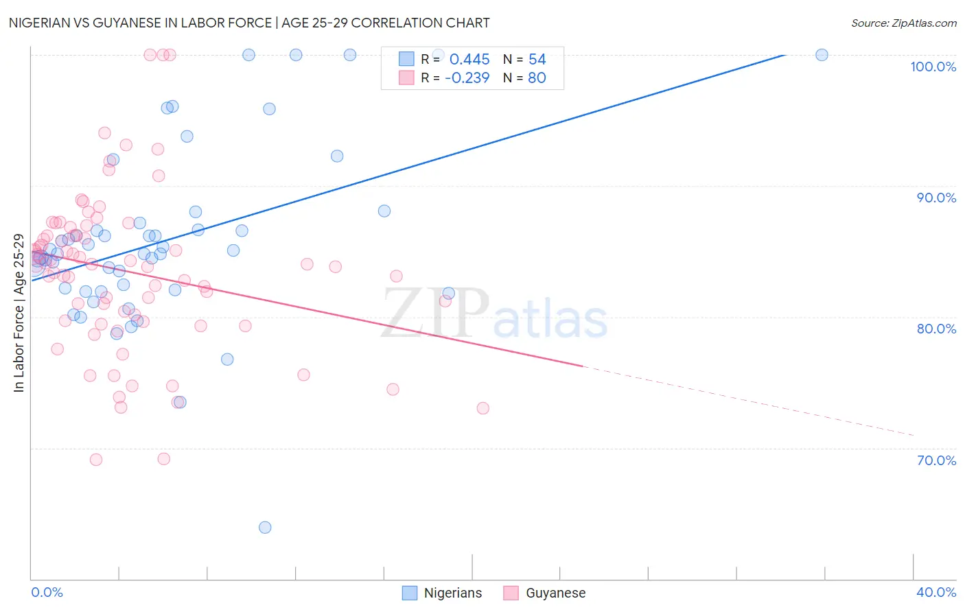 Nigerian vs Guyanese In Labor Force | Age 25-29
