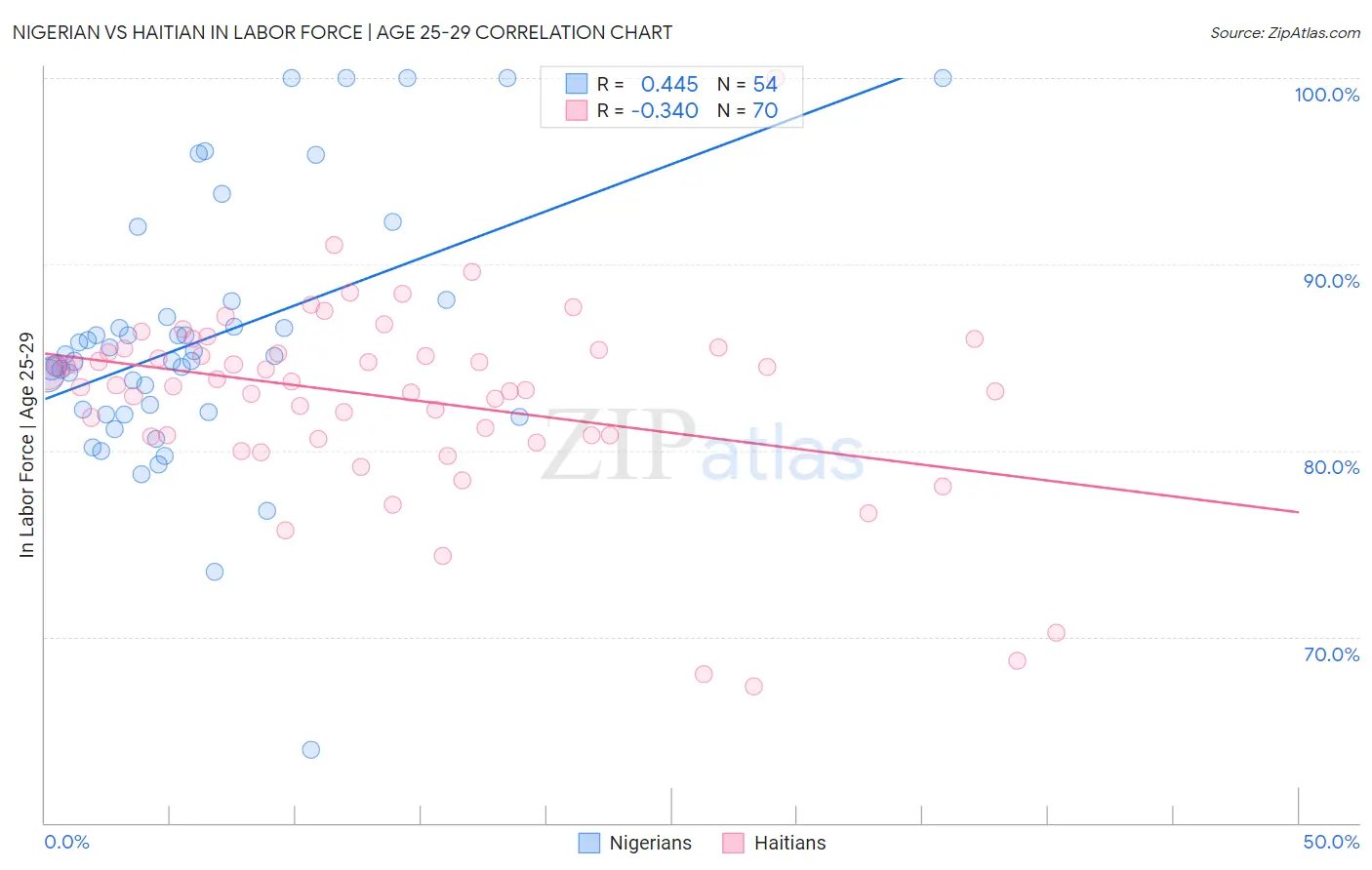 Nigerian vs Haitian In Labor Force | Age 25-29