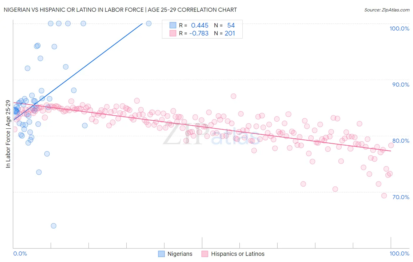 Nigerian vs Hispanic or Latino In Labor Force | Age 25-29