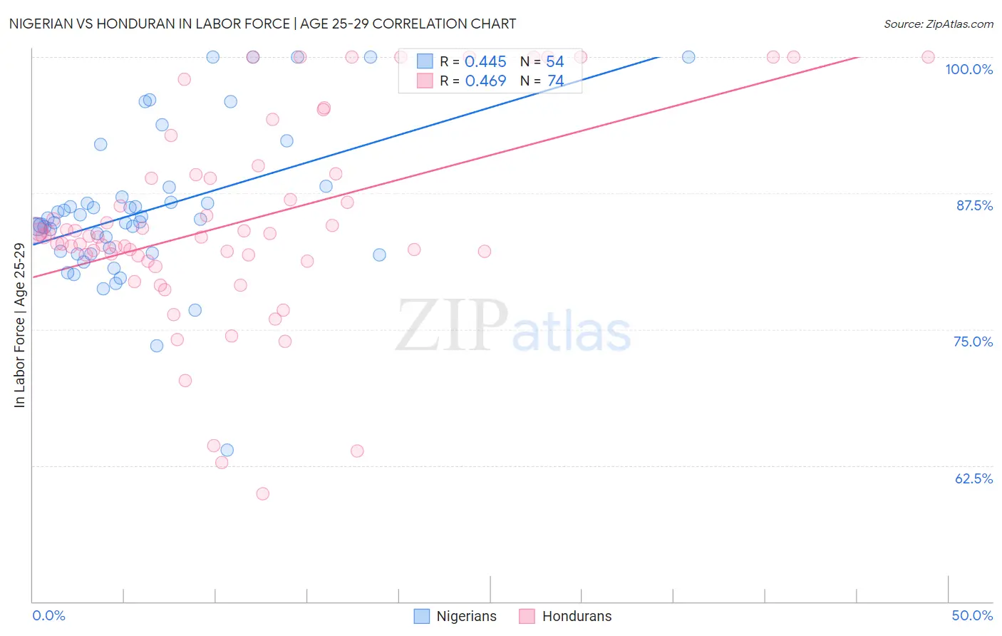 Nigerian vs Honduran In Labor Force | Age 25-29
