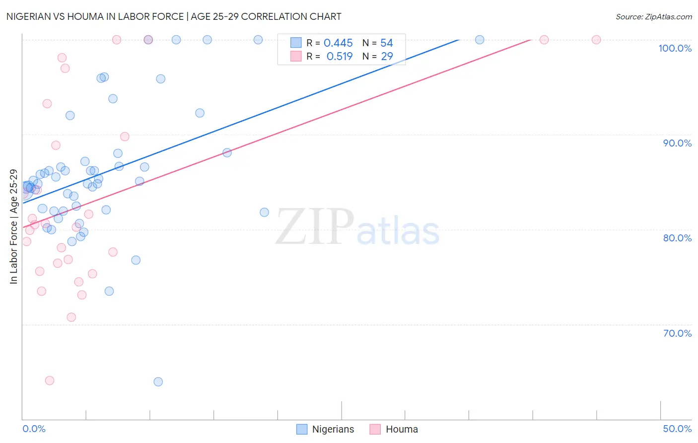 Nigerian vs Houma In Labor Force | Age 25-29