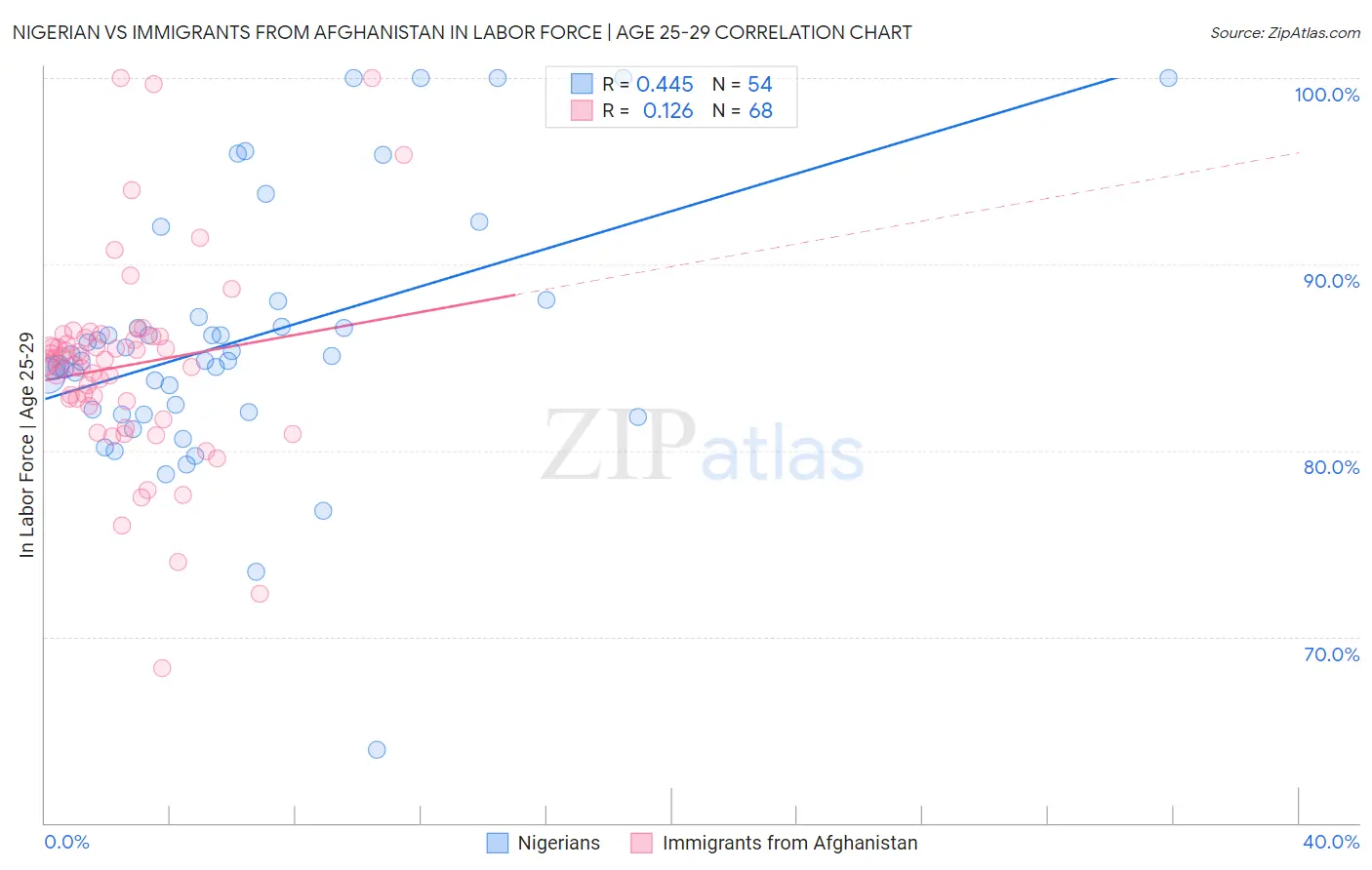 Nigerian vs Immigrants from Afghanistan In Labor Force | Age 25-29
