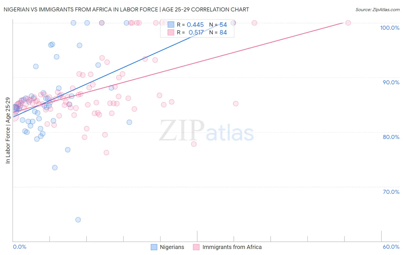 Nigerian vs Immigrants from Africa In Labor Force | Age 25-29