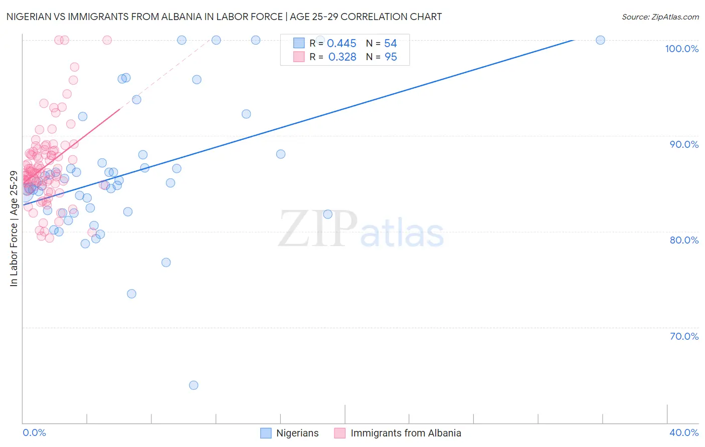 Nigerian vs Immigrants from Albania In Labor Force | Age 25-29