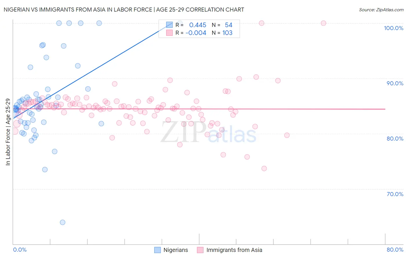 Nigerian vs Immigrants from Asia In Labor Force | Age 25-29