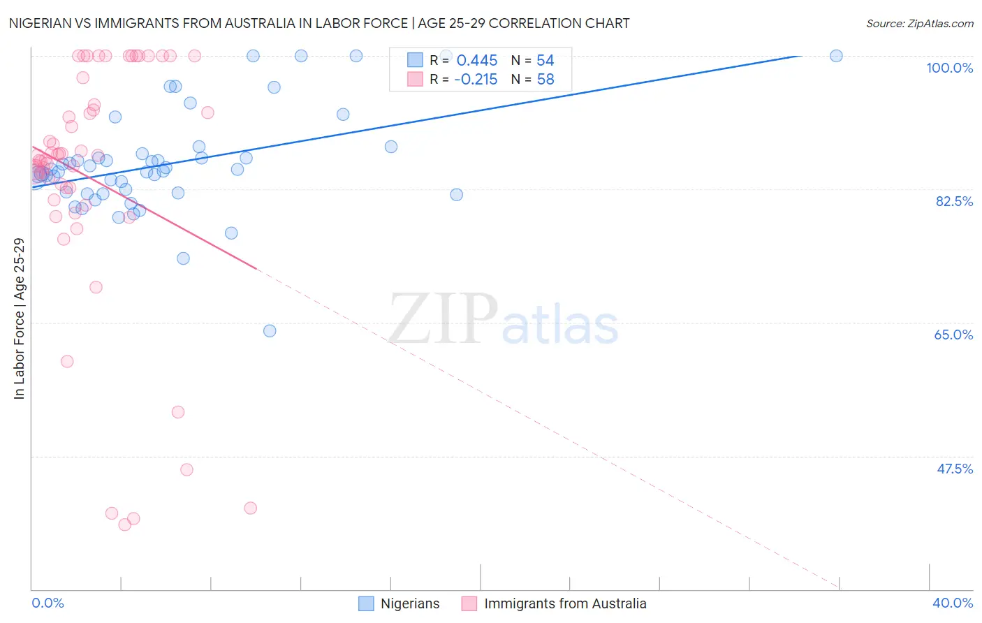 Nigerian vs Immigrants from Australia In Labor Force | Age 25-29