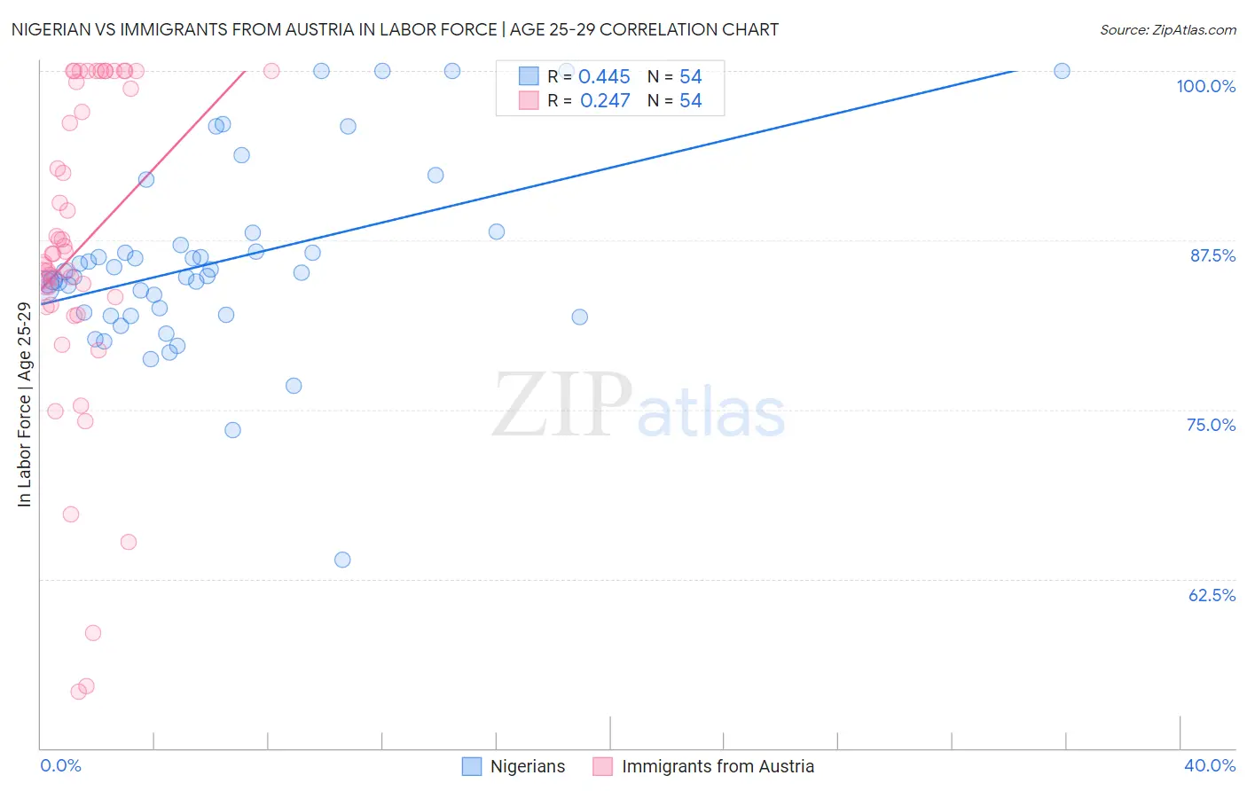 Nigerian vs Immigrants from Austria In Labor Force | Age 25-29
