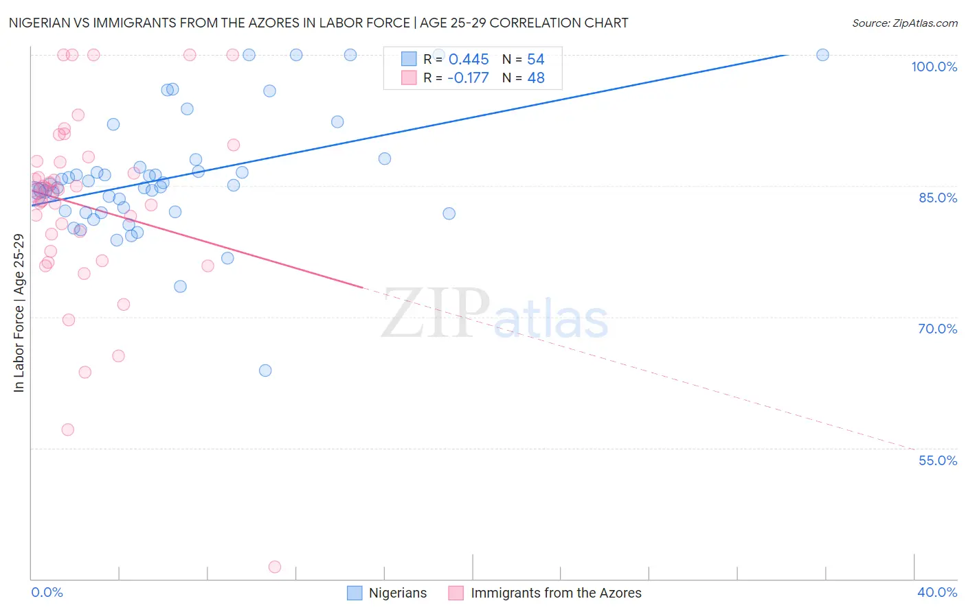 Nigerian vs Immigrants from the Azores In Labor Force | Age 25-29