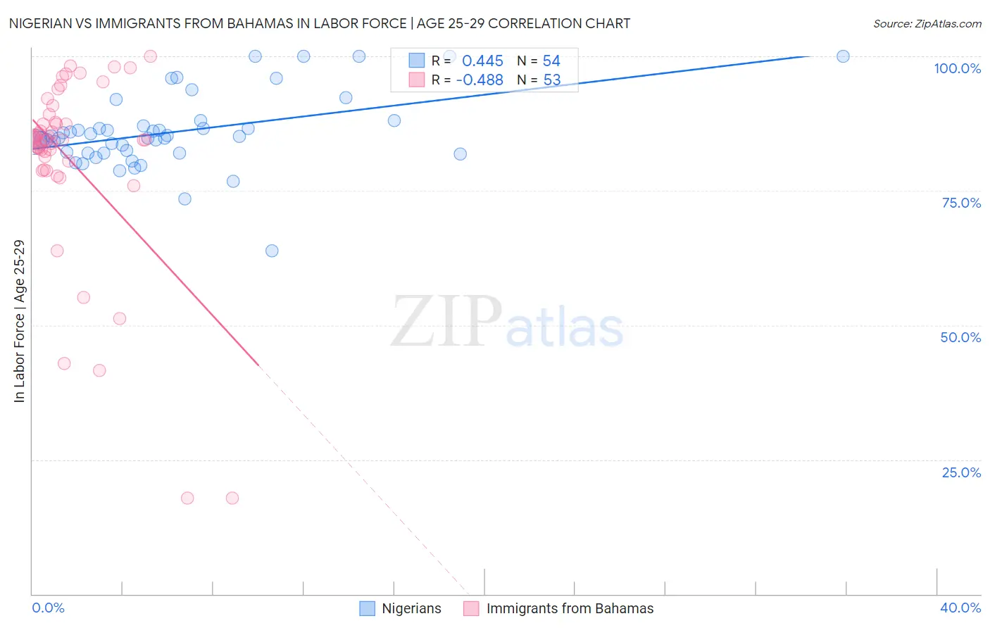 Nigerian vs Immigrants from Bahamas In Labor Force | Age 25-29