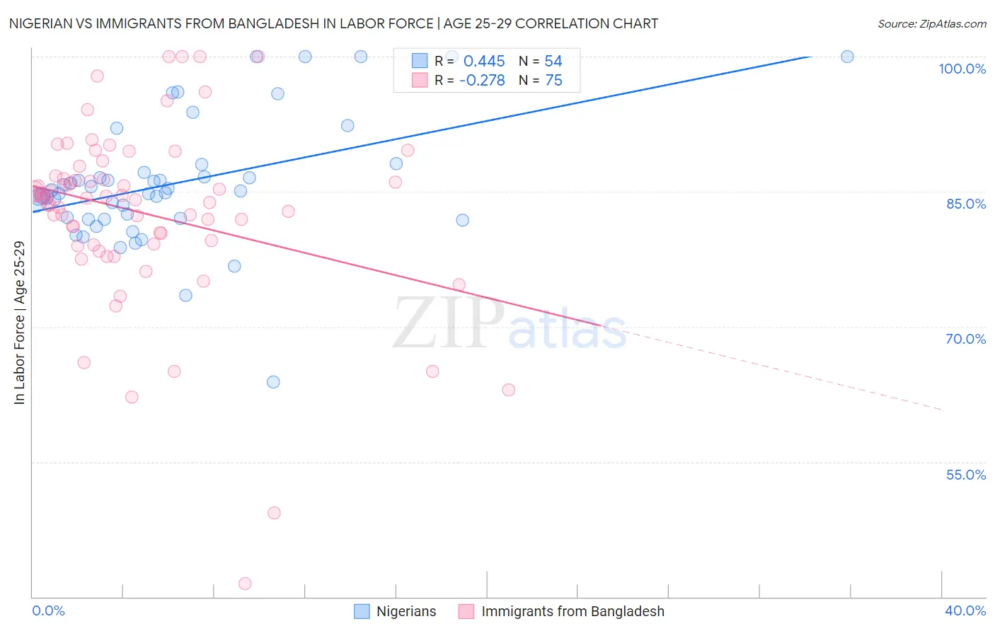 Nigerian vs Immigrants from Bangladesh In Labor Force | Age 25-29