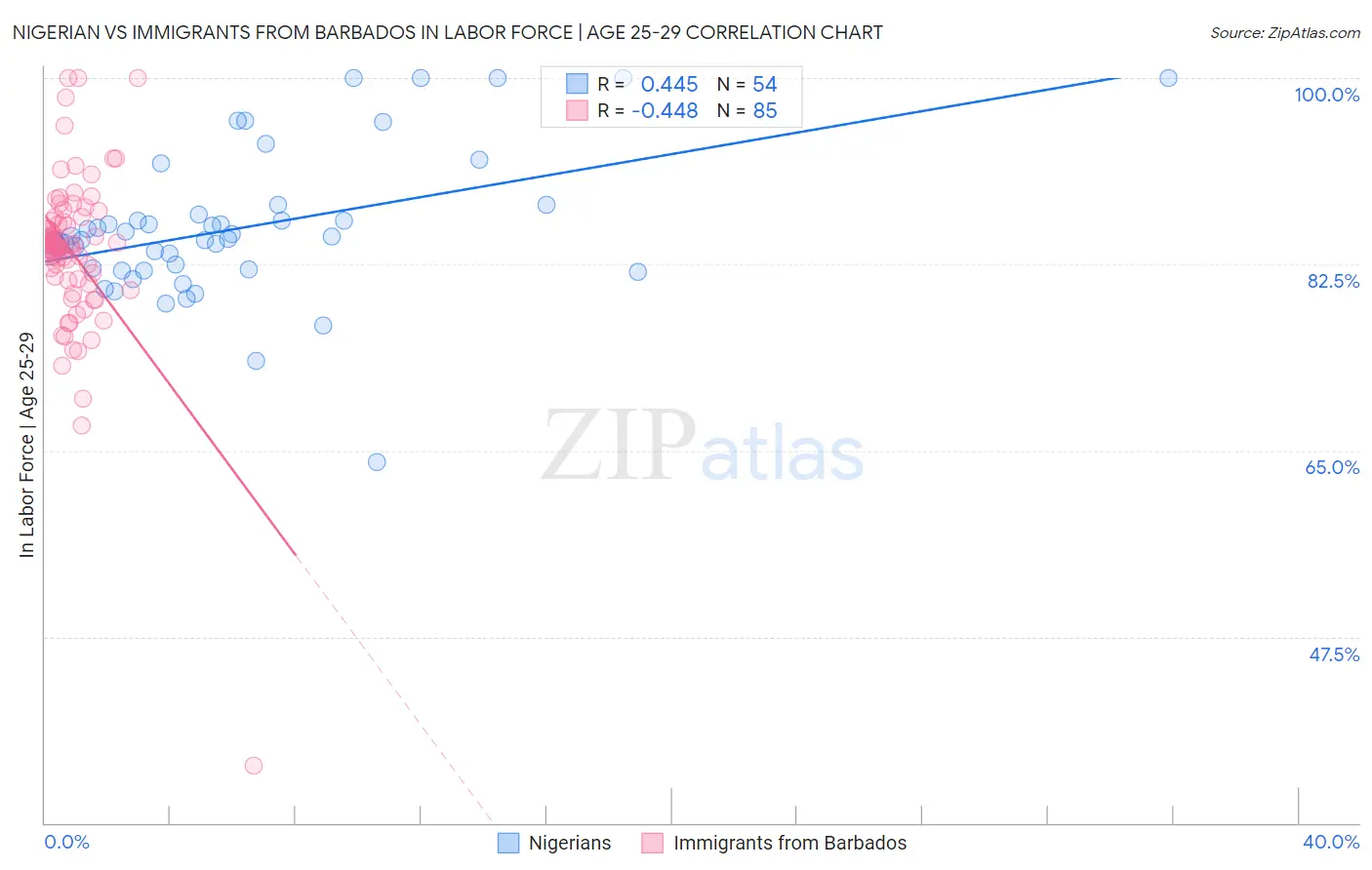 Nigerian vs Immigrants from Barbados In Labor Force | Age 25-29