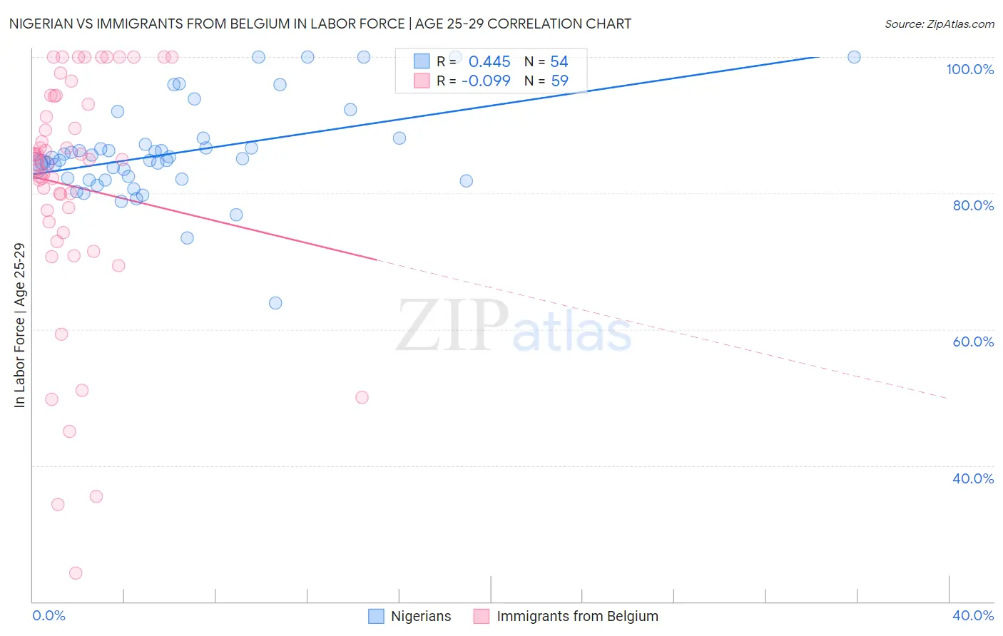 Nigerian vs Immigrants from Belgium In Labor Force | Age 25-29
