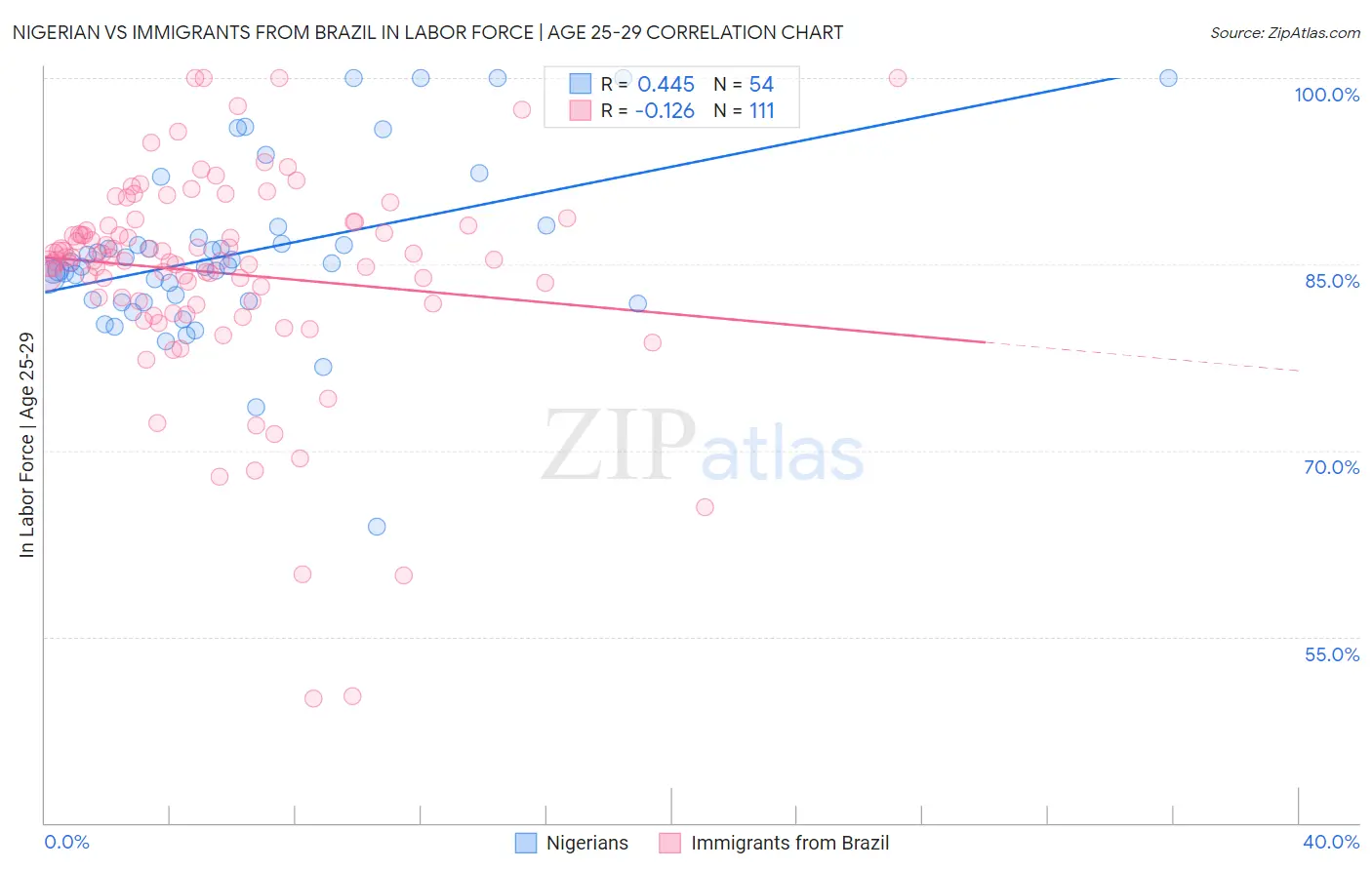 Nigerian vs Immigrants from Brazil In Labor Force | Age 25-29