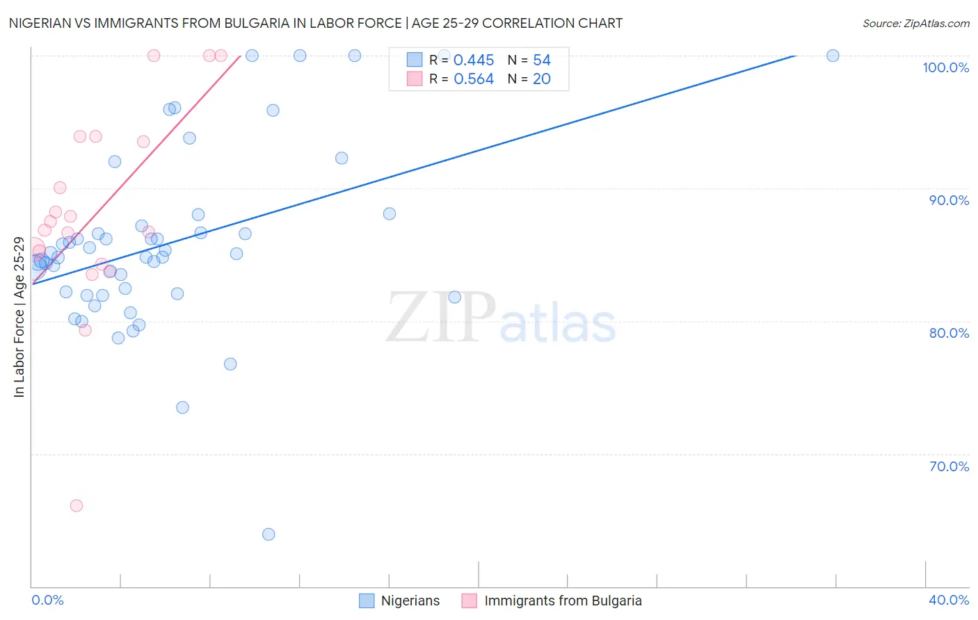 Nigerian vs Immigrants from Bulgaria In Labor Force | Age 25-29