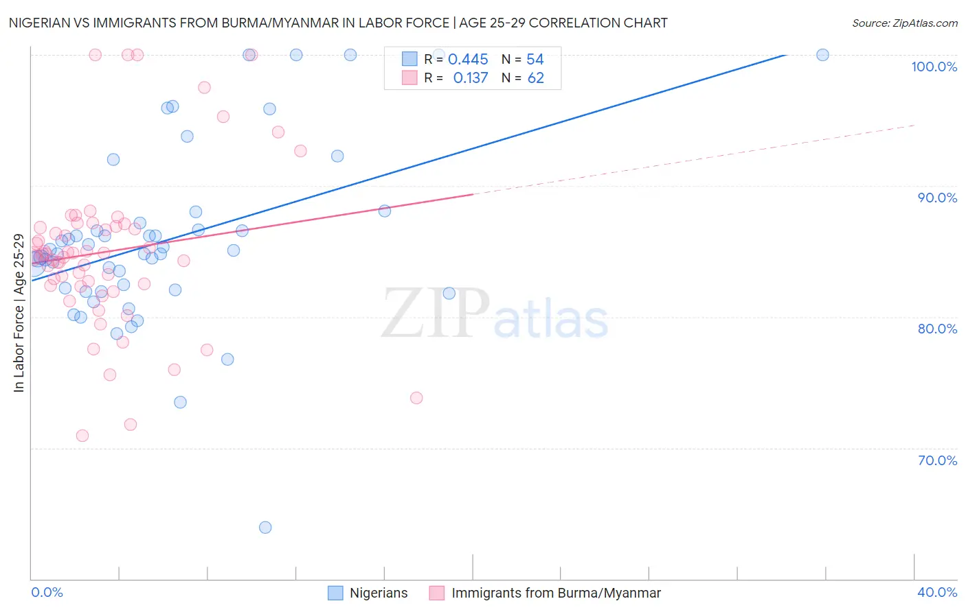 Nigerian vs Immigrants from Burma/Myanmar In Labor Force | Age 25-29