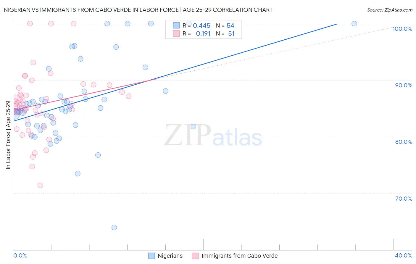 Nigerian vs Immigrants from Cabo Verde In Labor Force | Age 25-29