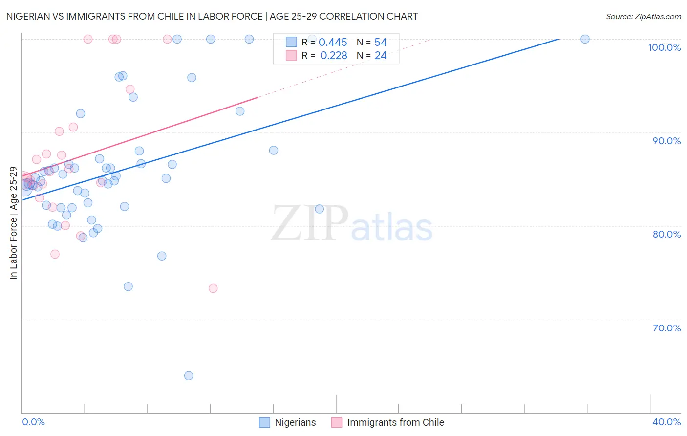 Nigerian vs Immigrants from Chile In Labor Force | Age 25-29