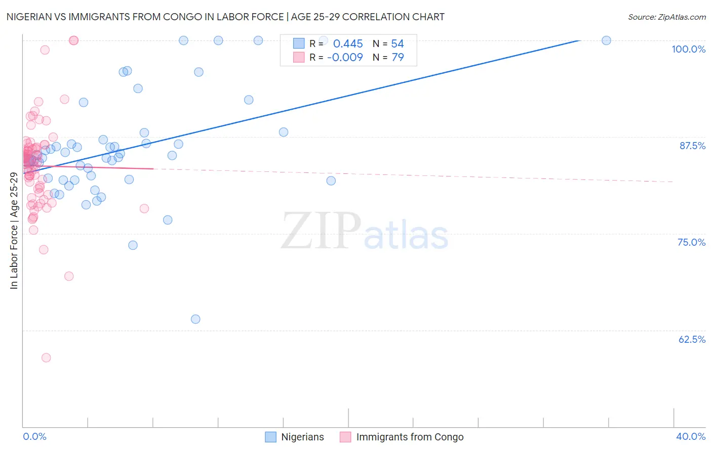 Nigerian vs Immigrants from Congo In Labor Force | Age 25-29