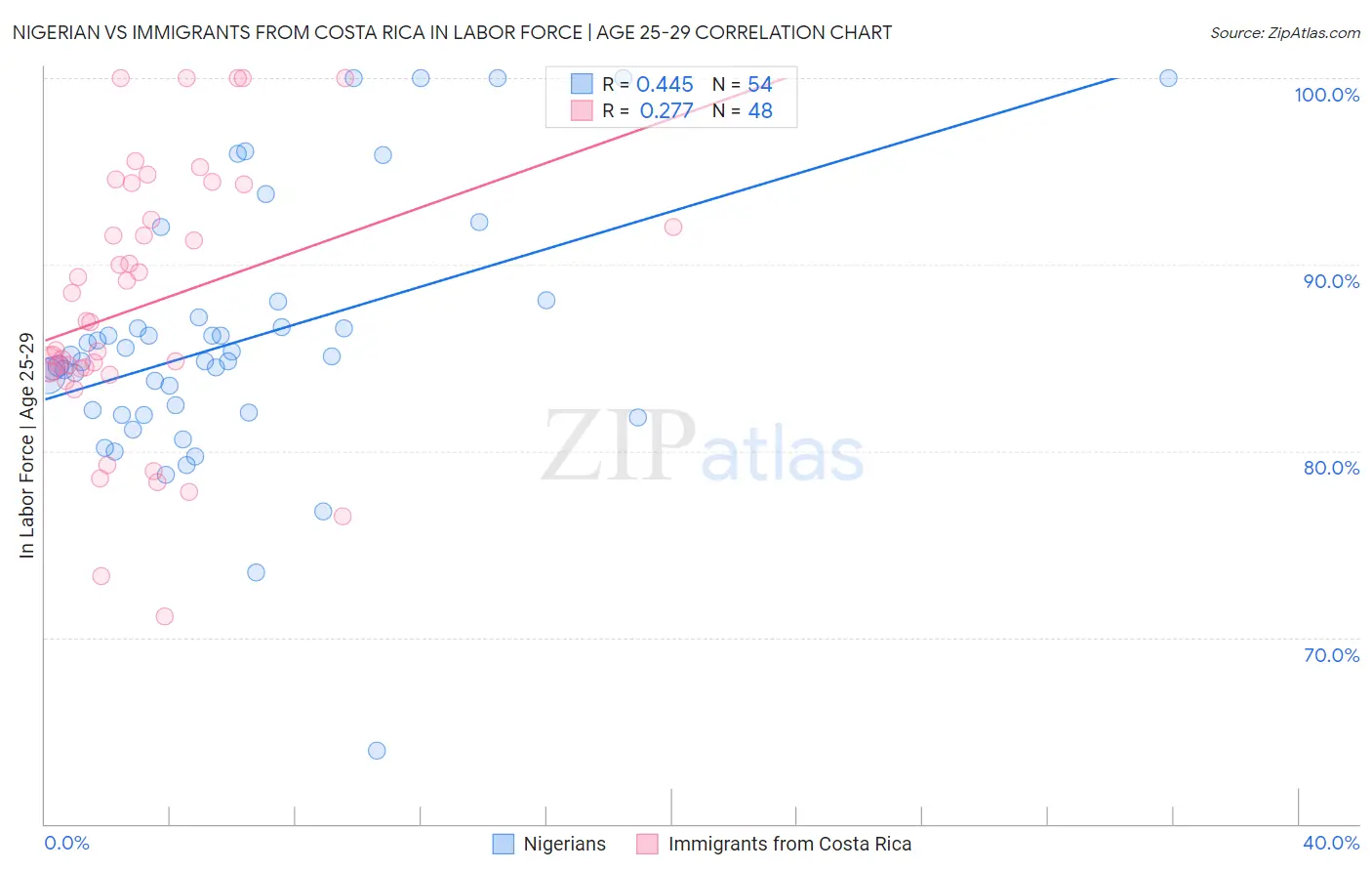 Nigerian vs Immigrants from Costa Rica In Labor Force | Age 25-29