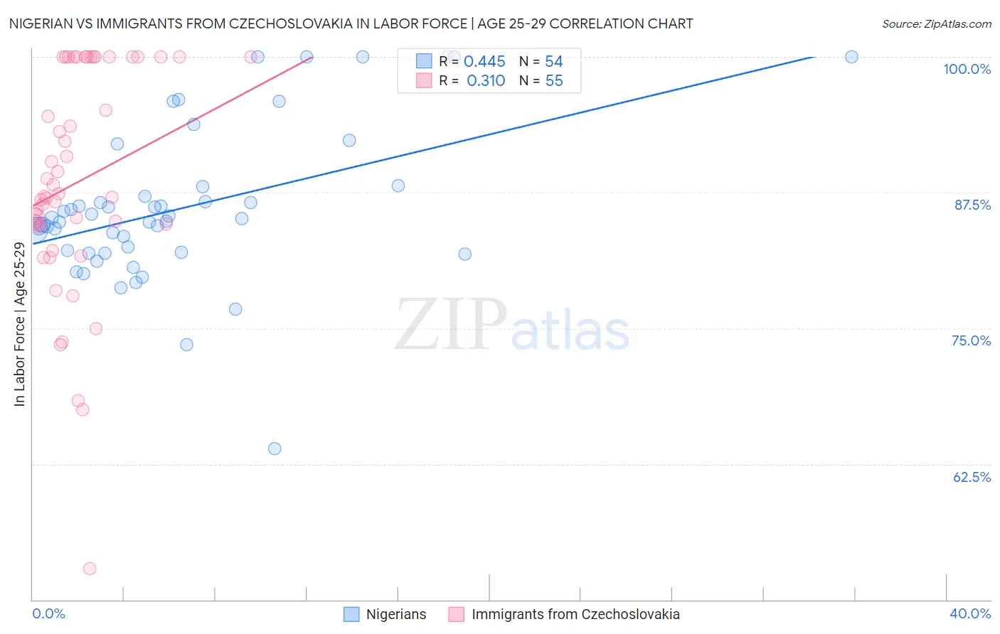 Nigerian vs Immigrants from Czechoslovakia In Labor Force | Age 25-29