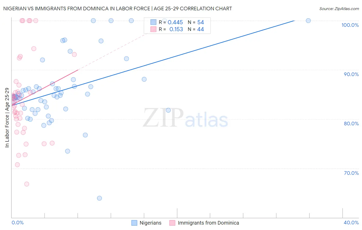 Nigerian vs Immigrants from Dominica In Labor Force | Age 25-29