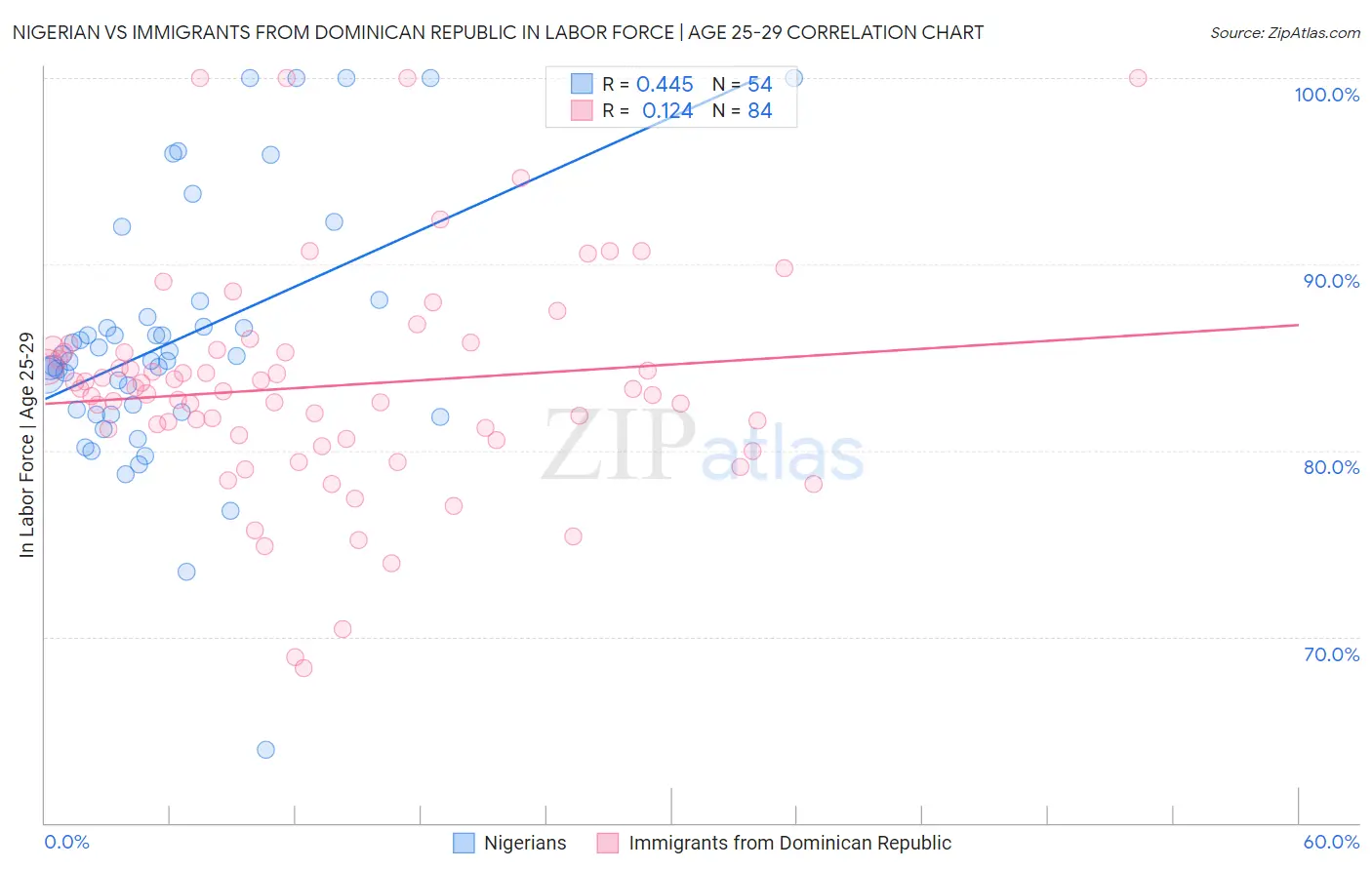 Nigerian vs Immigrants from Dominican Republic In Labor Force | Age 25-29