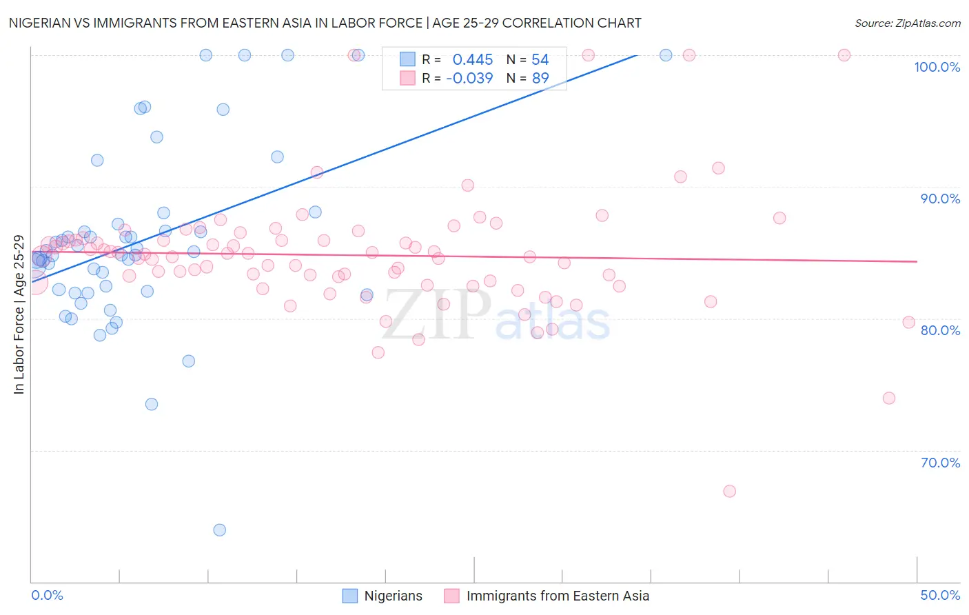 Nigerian vs Immigrants from Eastern Asia In Labor Force | Age 25-29