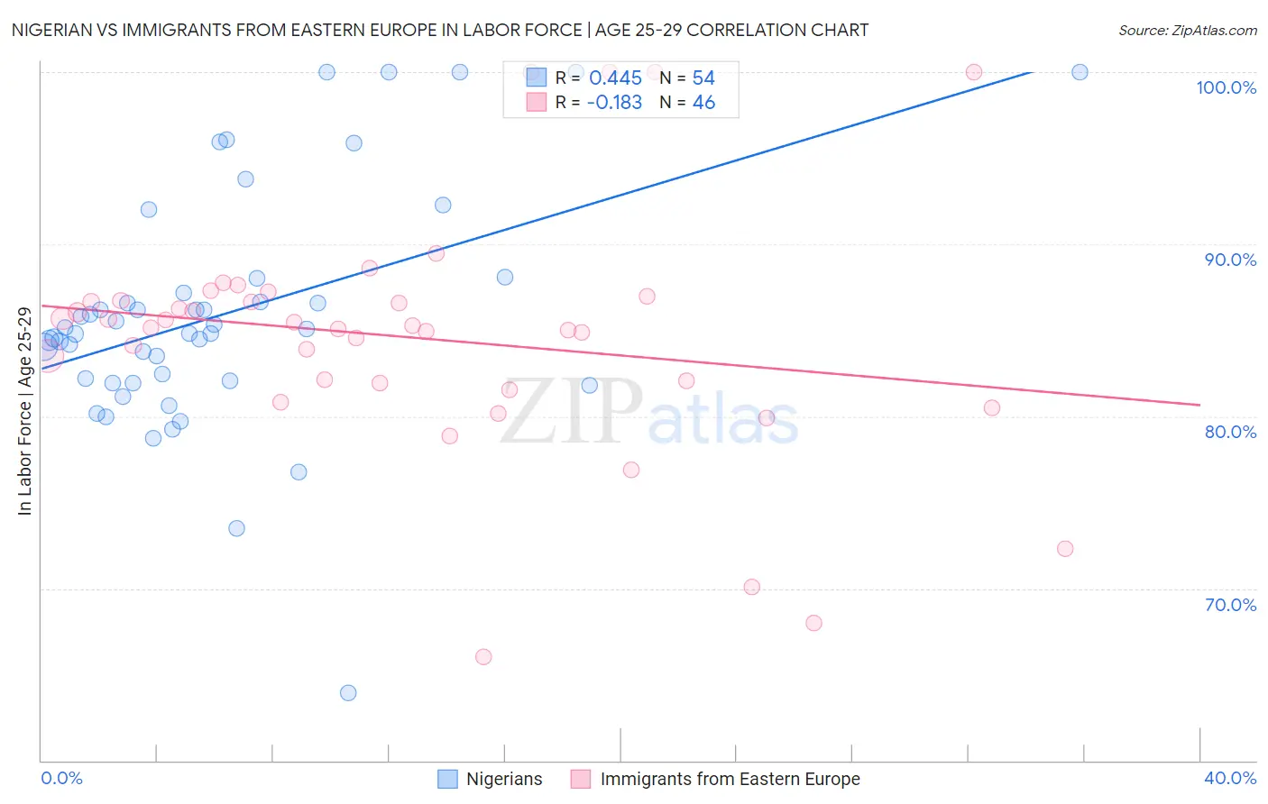 Nigerian vs Immigrants from Eastern Europe In Labor Force | Age 25-29
