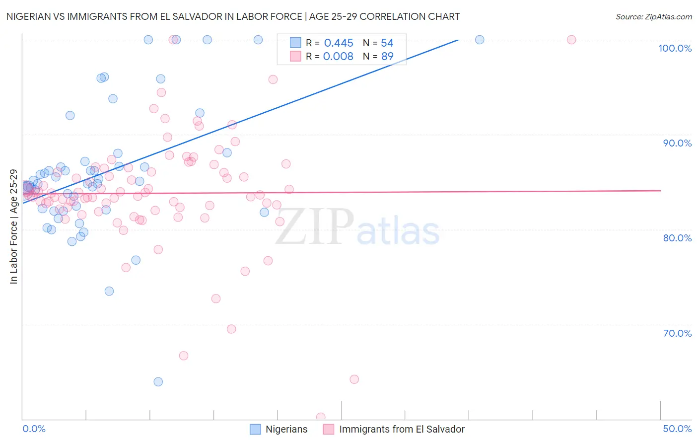 Nigerian vs Immigrants from El Salvador In Labor Force | Age 25-29