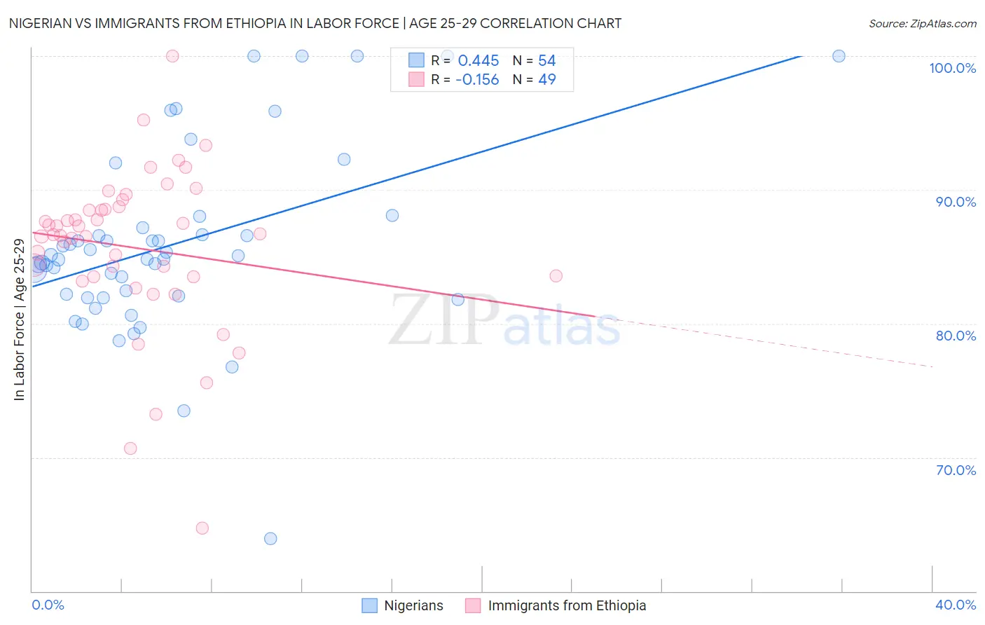 Nigerian vs Immigrants from Ethiopia In Labor Force | Age 25-29