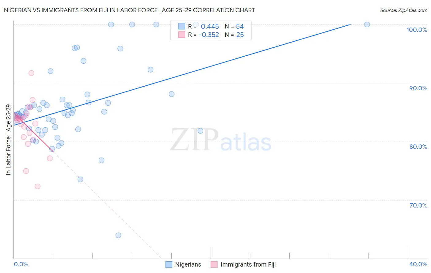 Nigerian vs Immigrants from Fiji In Labor Force | Age 25-29