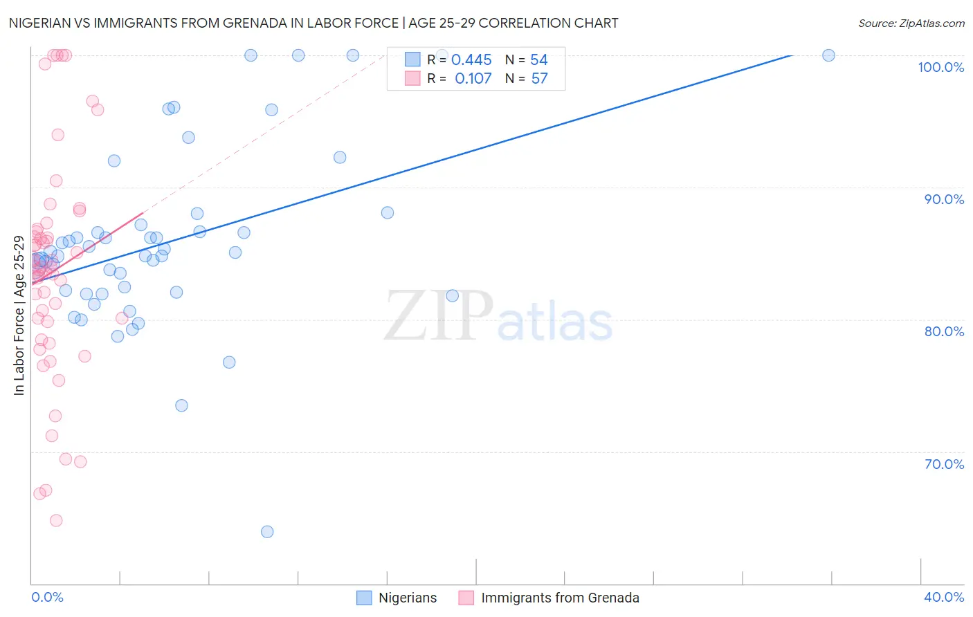 Nigerian vs Immigrants from Grenada In Labor Force | Age 25-29
