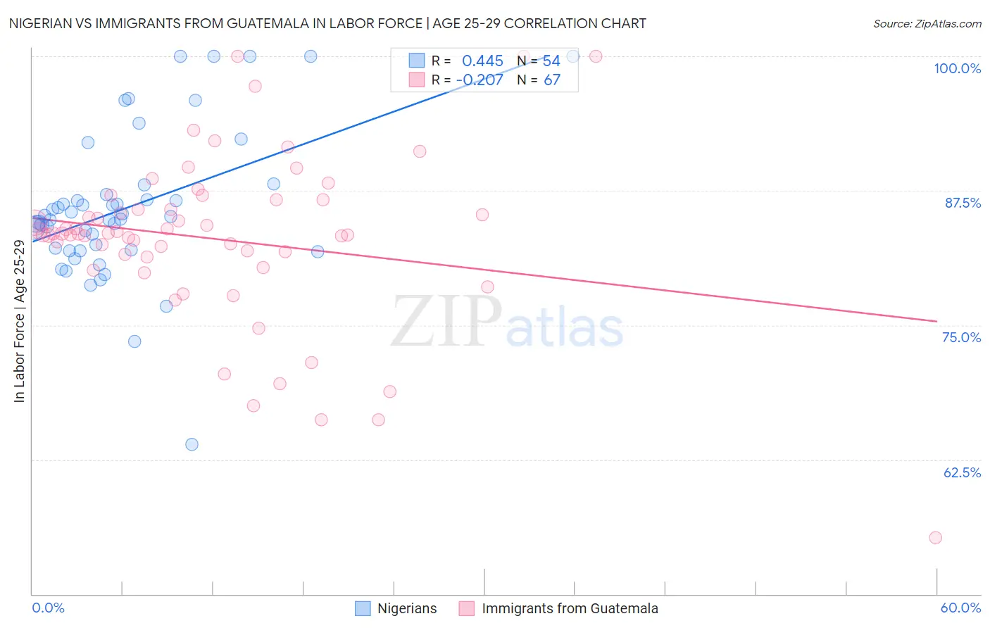Nigerian vs Immigrants from Guatemala In Labor Force | Age 25-29
