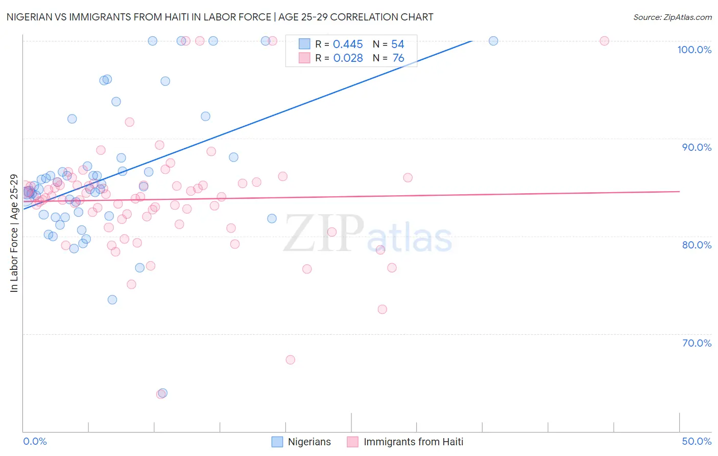 Nigerian vs Immigrants from Haiti In Labor Force | Age 25-29