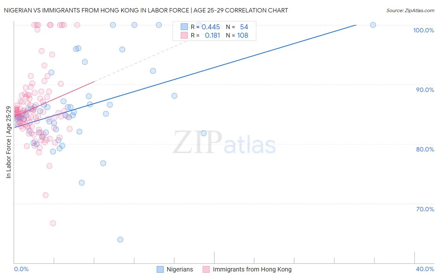 Nigerian vs Immigrants from Hong Kong In Labor Force | Age 25-29