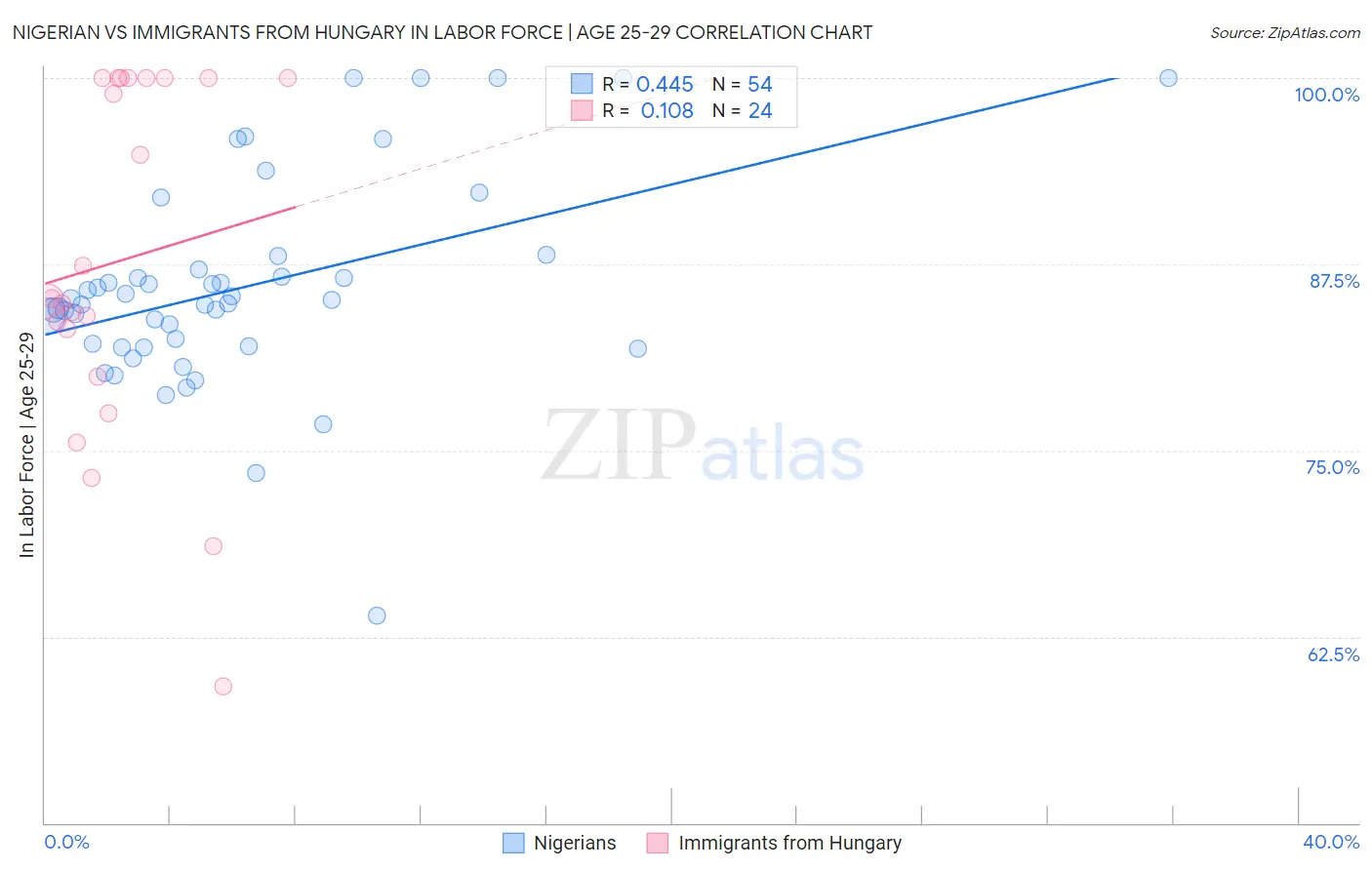 Nigerian vs Immigrants from Hungary In Labor Force | Age 25-29