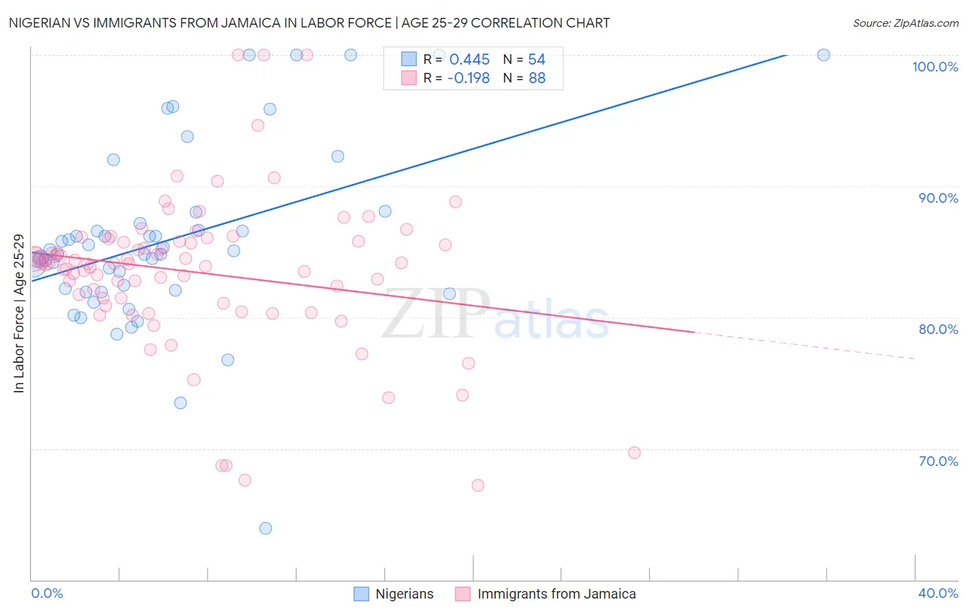 Nigerian vs Immigrants from Jamaica In Labor Force | Age 25-29